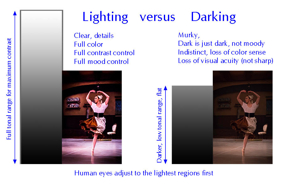 lighting vs darking